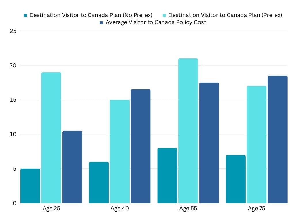 Bar chart comparing Destination Visitor to Canada insurance plan costs, including pre-existing and non-pre-existing condition options, against the average Visitor to Canada policy cost for ages 25, 40, 55, and 75, based on $100,000 coverage, $0 deductible, 1-year policy, as of December 6, 2023.