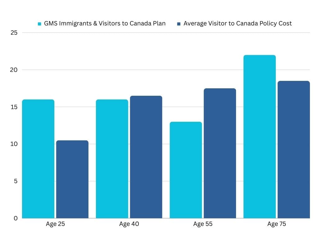 Bar chart comparing GMS Immigrants and Visitors to Canada insurance plan costs with the average Visitor to Canada policy cost for ages 25, 40, 55, and 75. Based on $100,000 coverage, $0 deductible, 1-year policy, as of December 6, 2023.