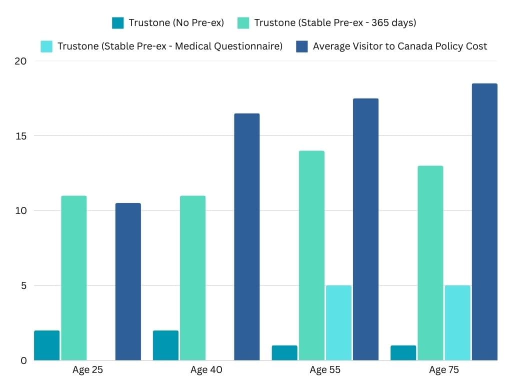 Bar chart comparing Trustone Visitors to Canada plans (No Pre-ex, Stable Pre-ex 365 days, and Stable Pre-ex with Medical Questionnaire) against the average Visitor to Canada policy cost at ages 25, 40, 55, and 75. The Medical Questionnaire plan is not available at ages 25 or 40. Based on $100,000 coverage, $0 deductible, 1-year policy, as of December 6, 2023.